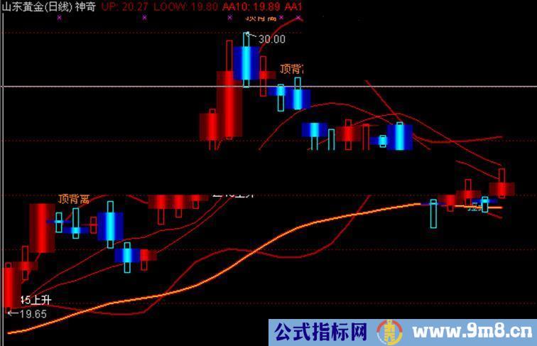 一个神奇的指标源码