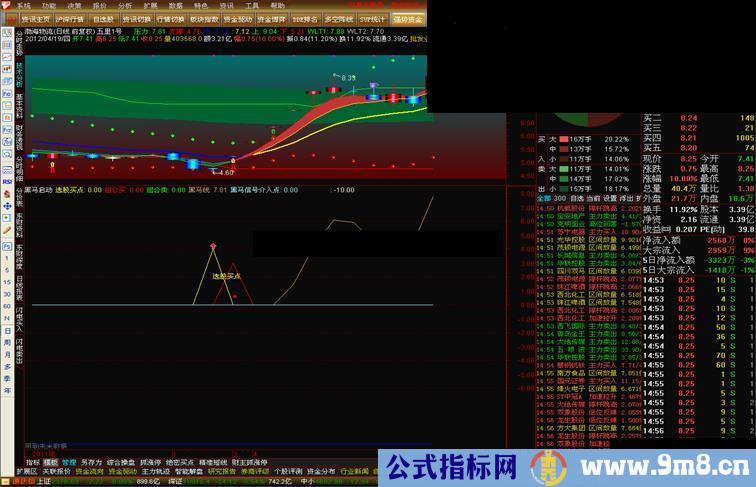 通达信黑马启动副图选股源码用法