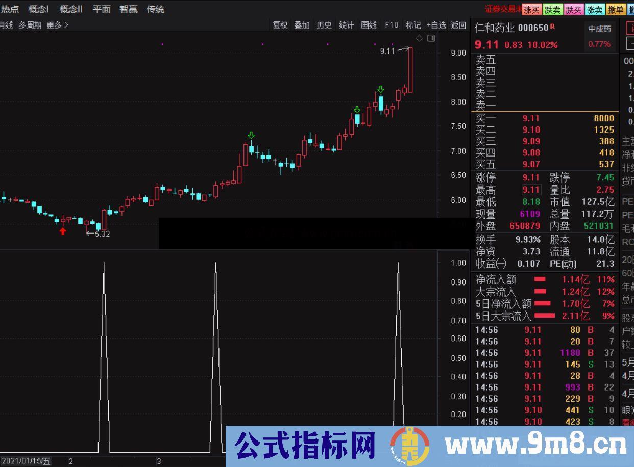 通达信基于陈文图老师的一阳指编写的副图/选股预警 源码