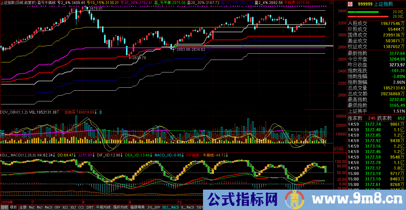 通达信盈亏平衡线扩展应用例源码附图