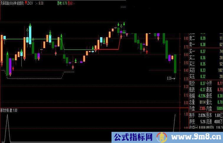 喜欢抄底【通达信源码、副图、附图、说明】