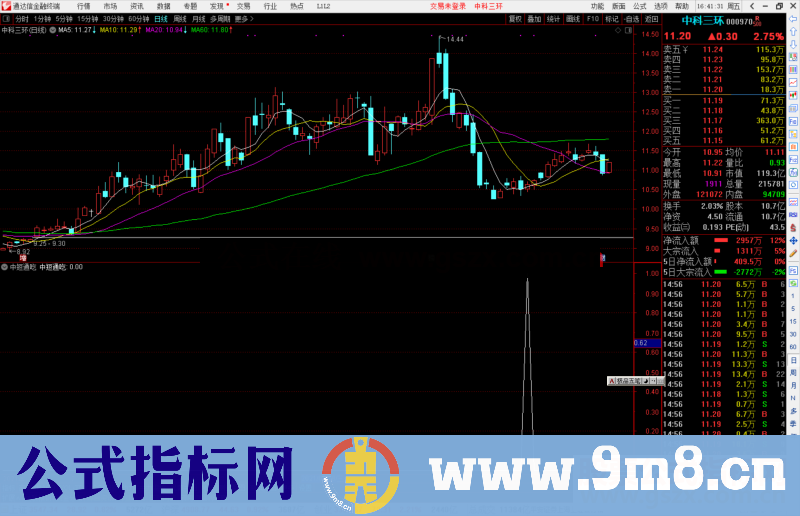 通达信中短通吃副图/选股预警指标公式源码测试图