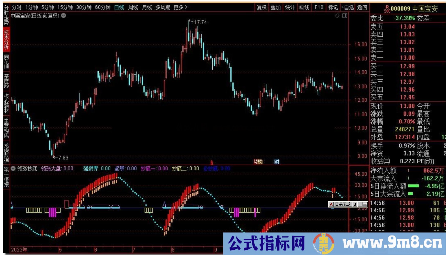 通达信领涨抄底副图指标公式源码