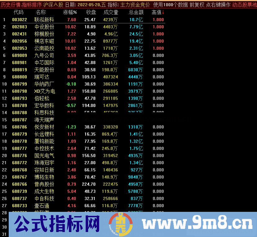 通达信开盘资金竞价预警 副图排序源码