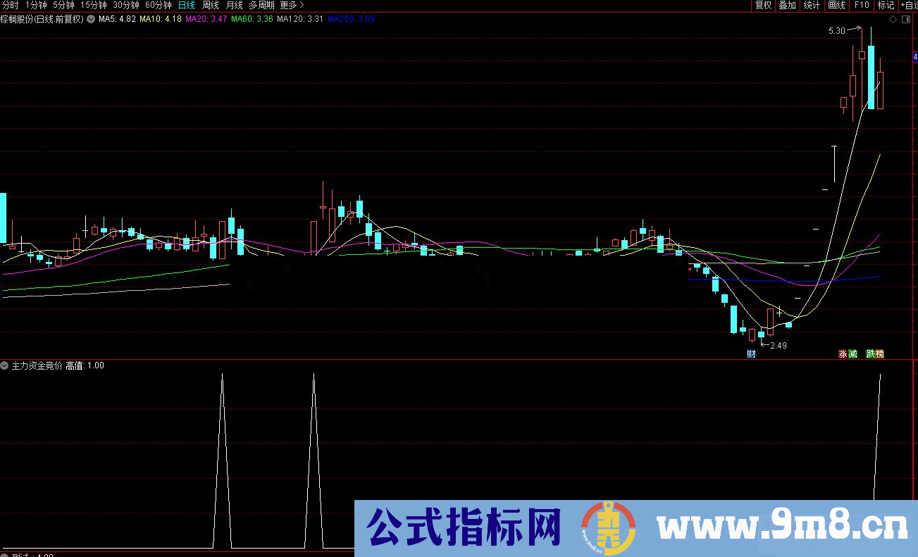 通达信开盘资金竞价预警 副图排序源码