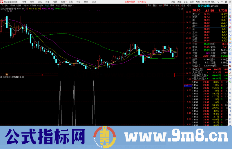 通达信中短通吃副图/选股预警指标公式源码测试图