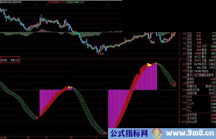 通达信波段顶底副图源码