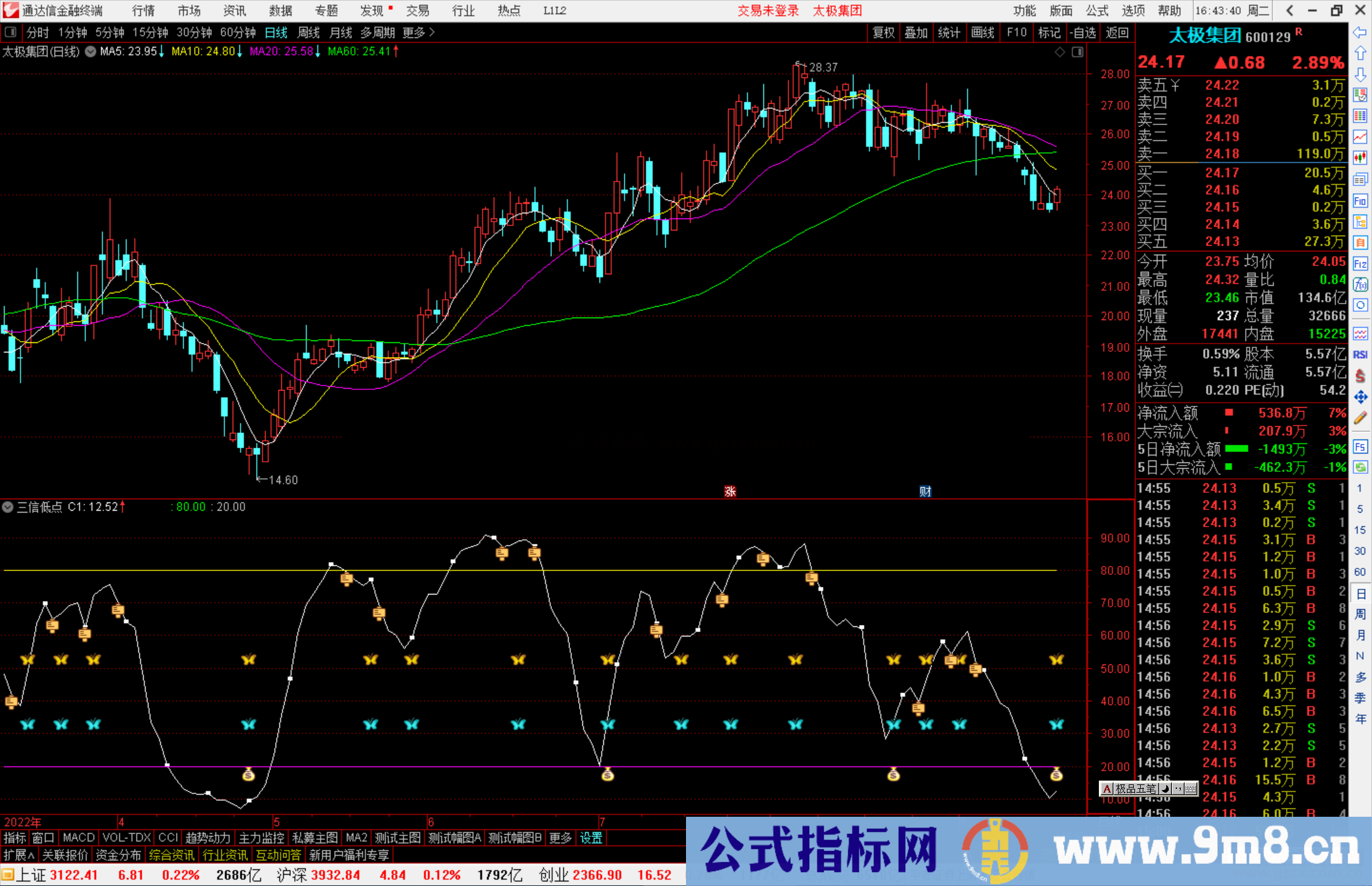 前3日连续站上5日均线且有1根8%以上阳线的选股公式