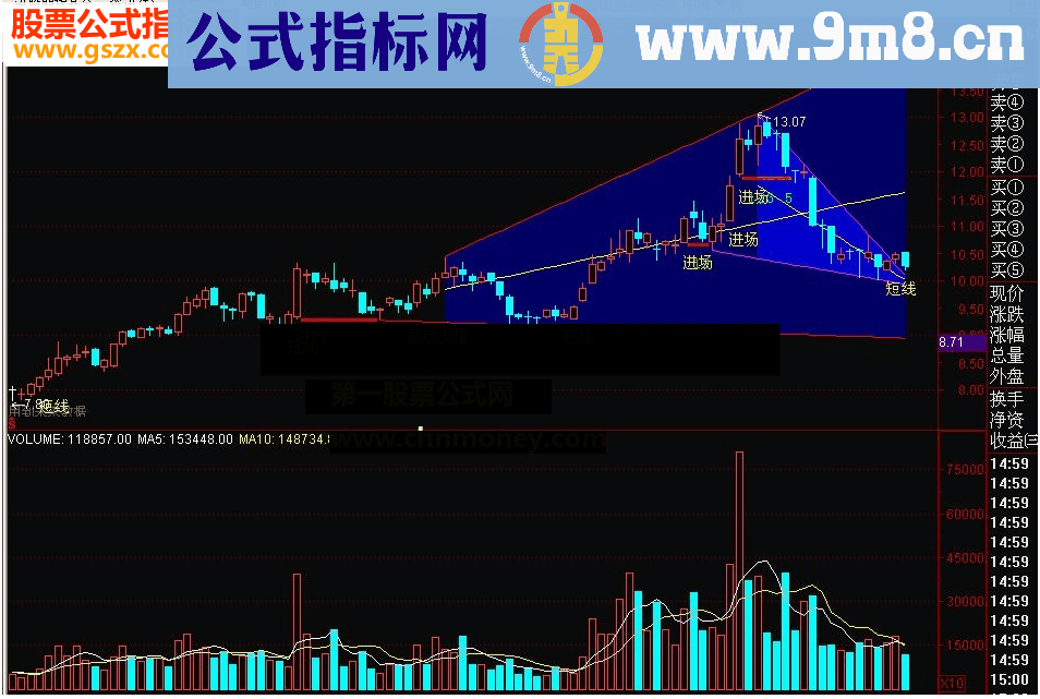 通达信箱体短线操作指标源码附图
