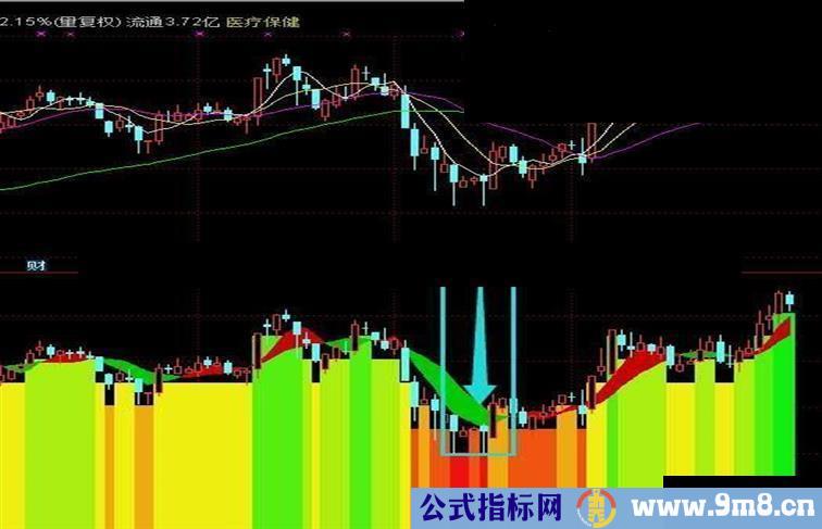 你有见过比这更酷炫更准的波段操作指标吗