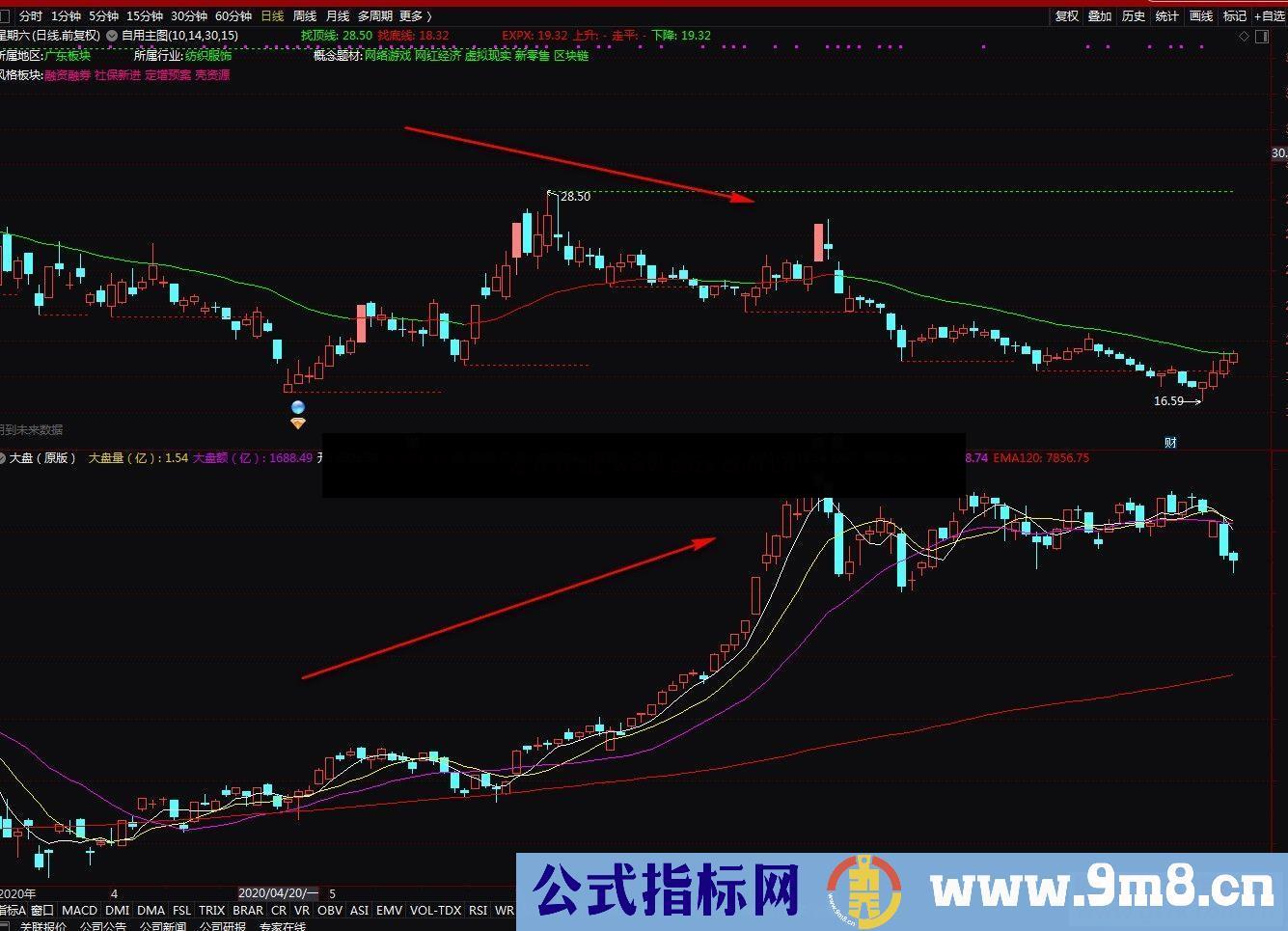 通达信大盘原版副图参考公式副图没未来函数