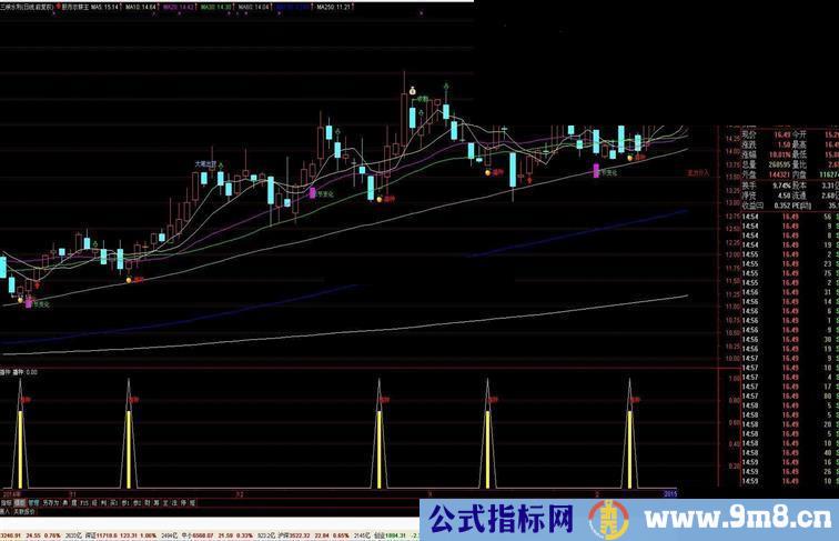 “播种”副图和选股公式特别准无未来奉献给大家