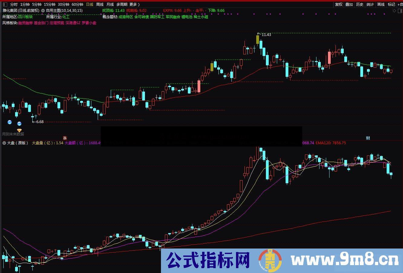 通达信大盘原版副图参考公式副图没未来函数