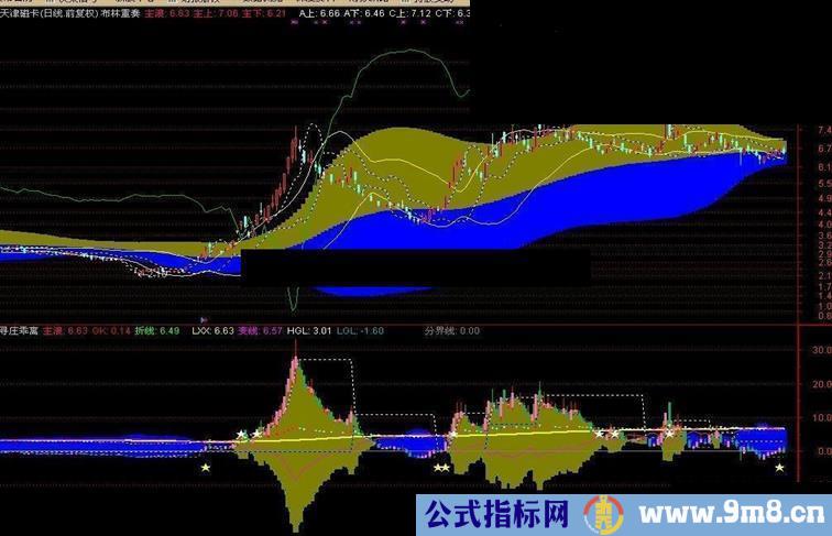 通达信寻庄乖离指标公式