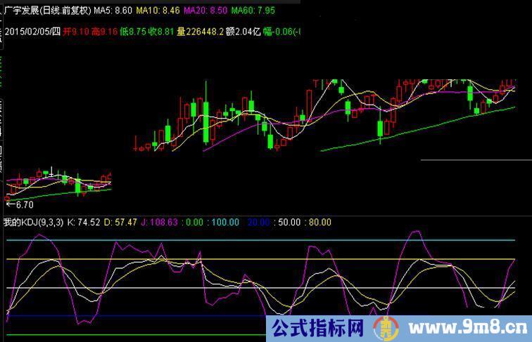 一目了然KDJ，无未来，适合股市新手，高手飘过