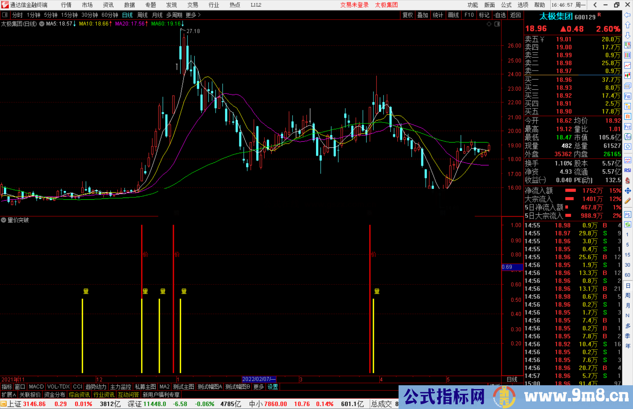 通达信量价突破副图/选股预警指标公式源码