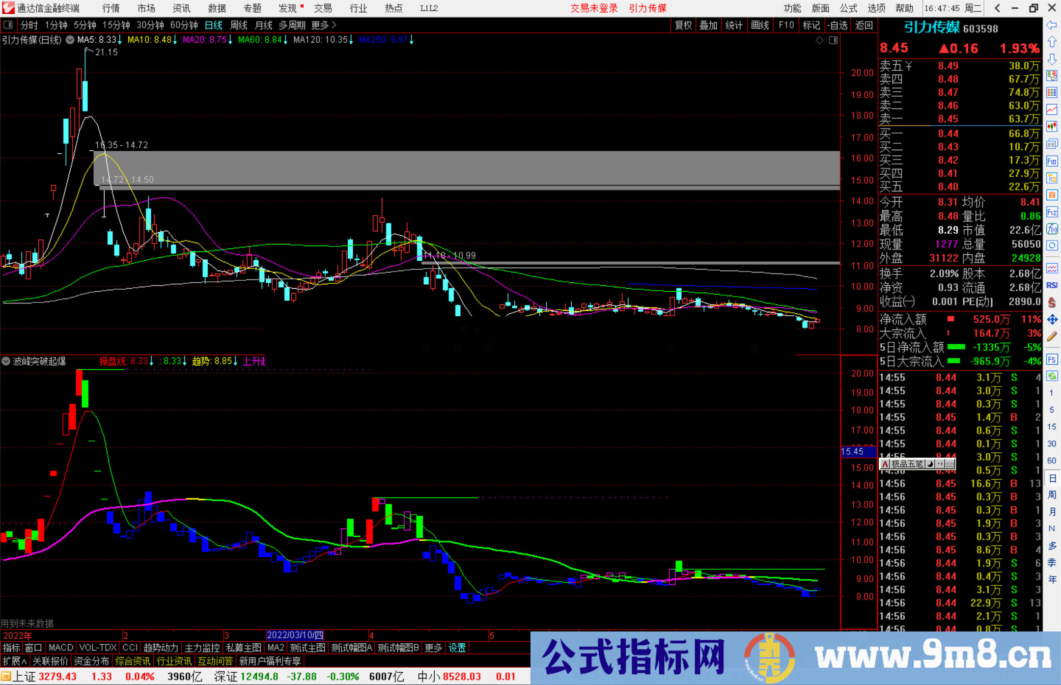 通达信波峰突破起爆副图指标公式有未来源码 