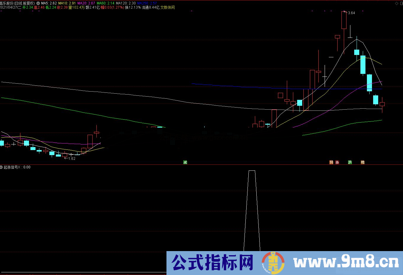 通达信起涨信号 股市的提款机 副图/选股预警