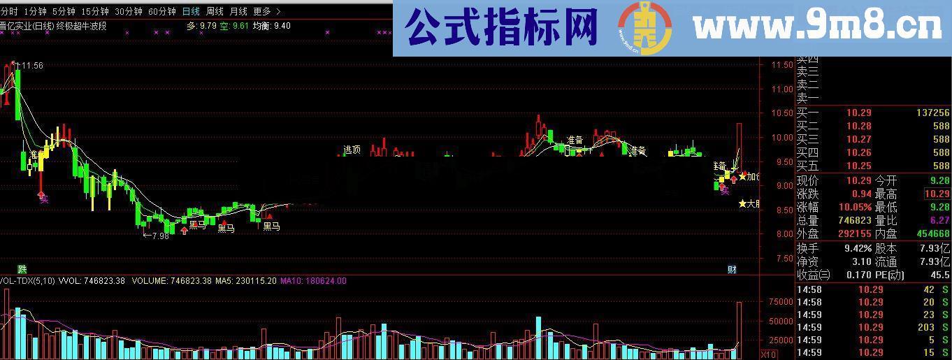 通达信全新的接近超级短线战神的指标准确概率89.9%，价值500万