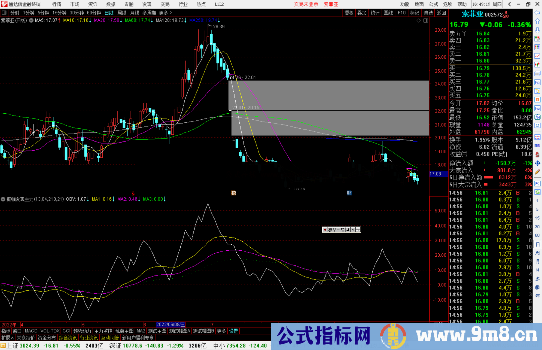 通达信振幅发现主力副图指标公式源码