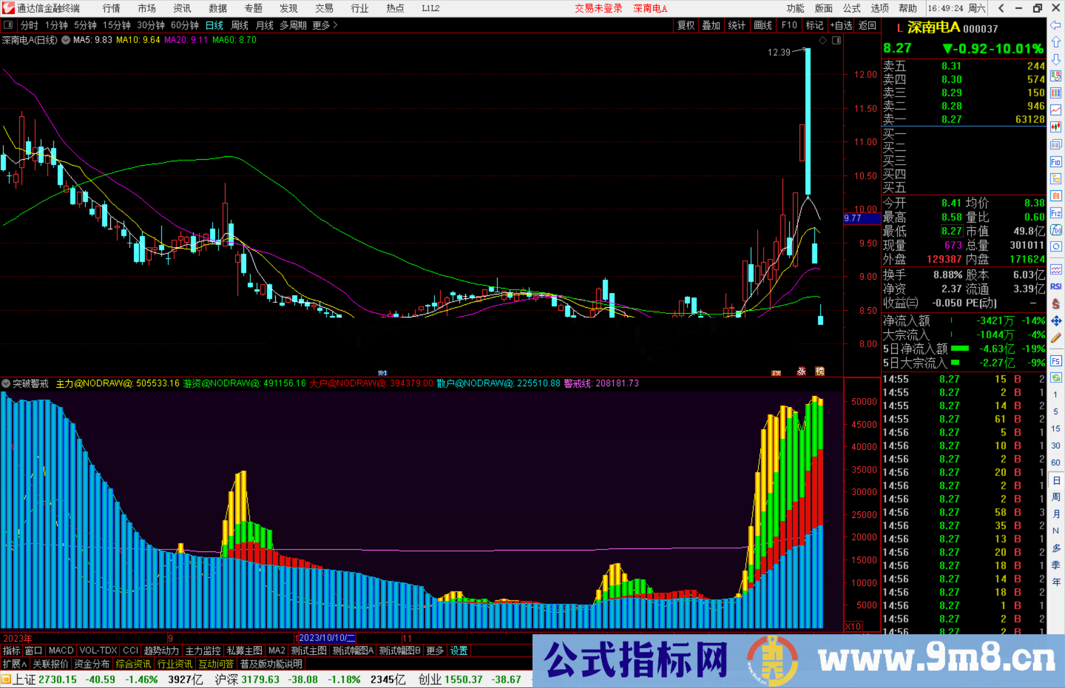 通达信突破警戒副图指标源码