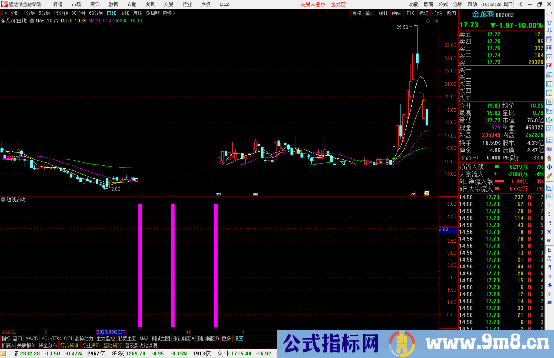 通达信短线启动指标公式源码副图