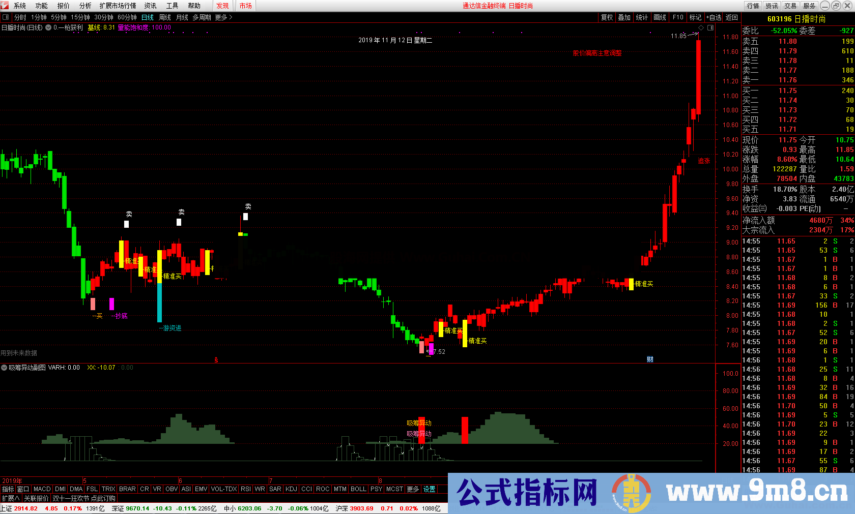 吸筹异动(副图 指标 通达信)未加密