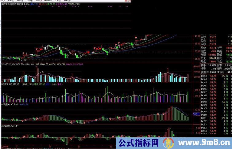 混沌2系列指标,鳄鱼线,AO,AC源码,另加MFI视窗