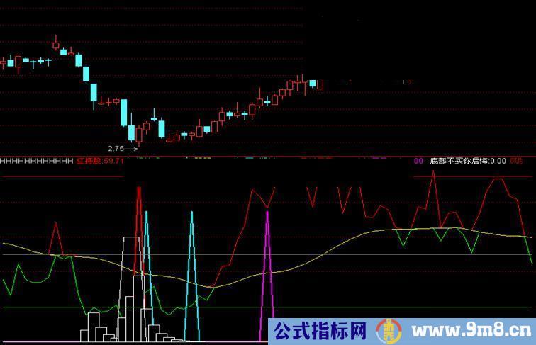 送上一实用指标公式