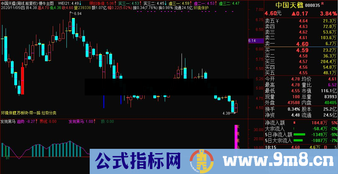 通达信发现黑马副图指标 不加密 没未来  源码