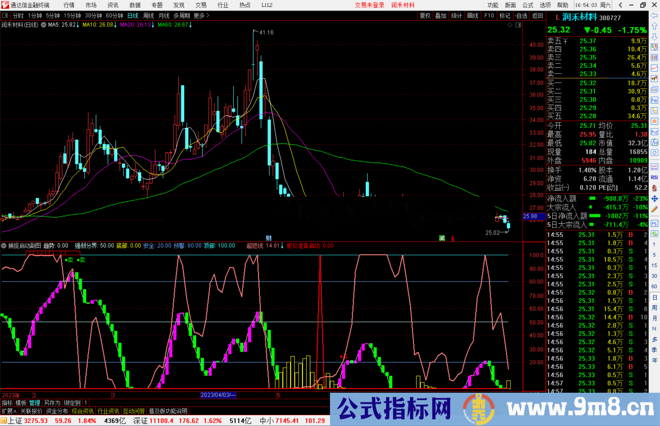 通达信捕捉启动股指标公式源码