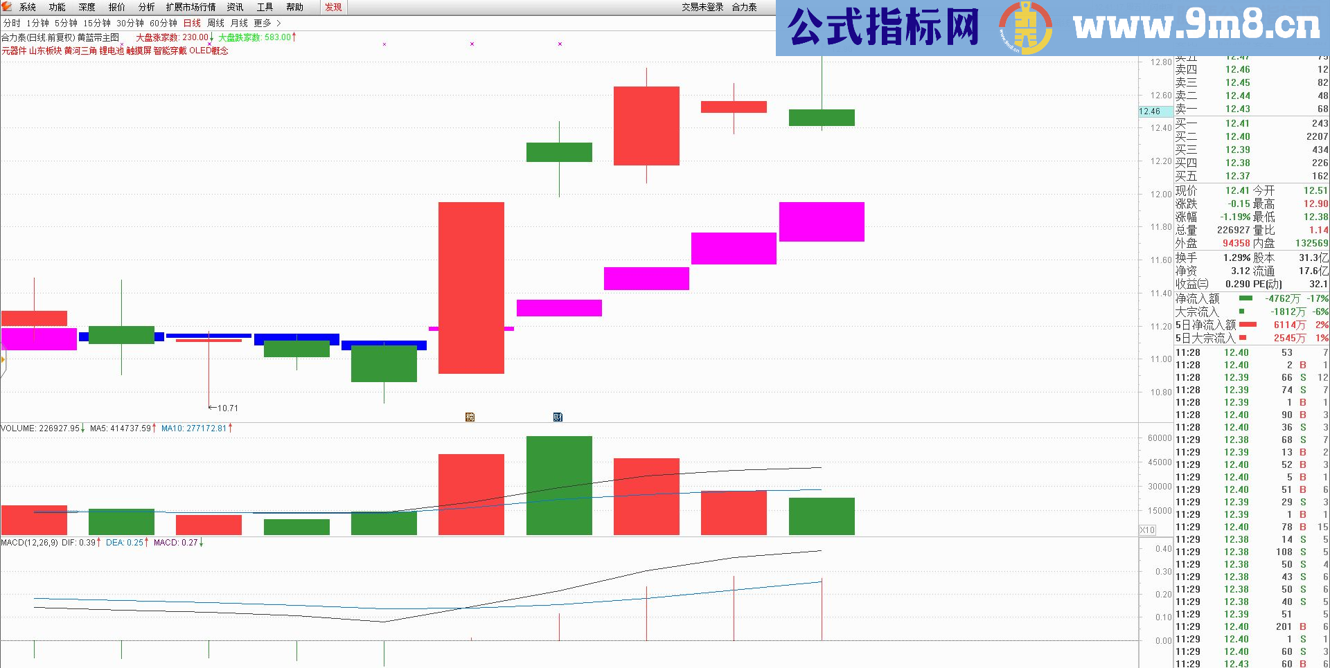 通达信黄蓝带投资指标主图贴图