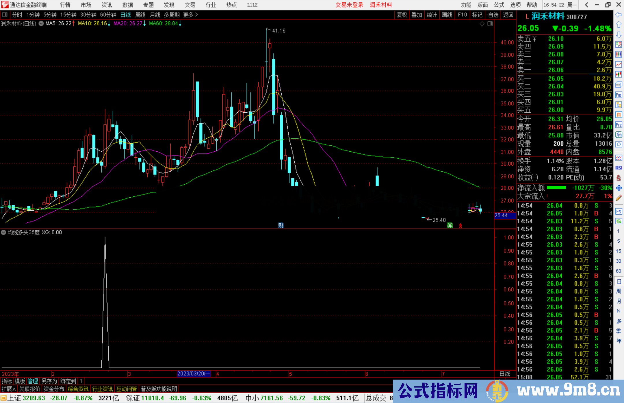 通达信均线多头35度上升，基础指标公式源码