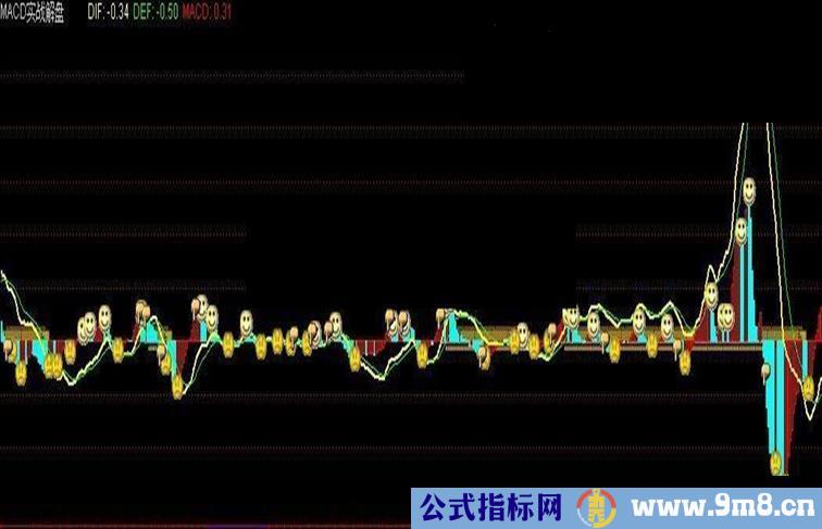 最实用的9种精品MACD，提示低位金叉，二次金叉，底背离，顶背离等