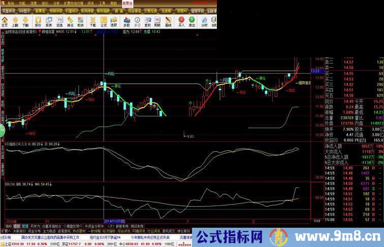 分享KD、BB指标使用心得（波段操作）