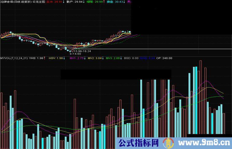 通达信云龙主图源码说明