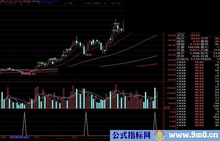 发布2014年赚220％的金砖指标主图（无未来