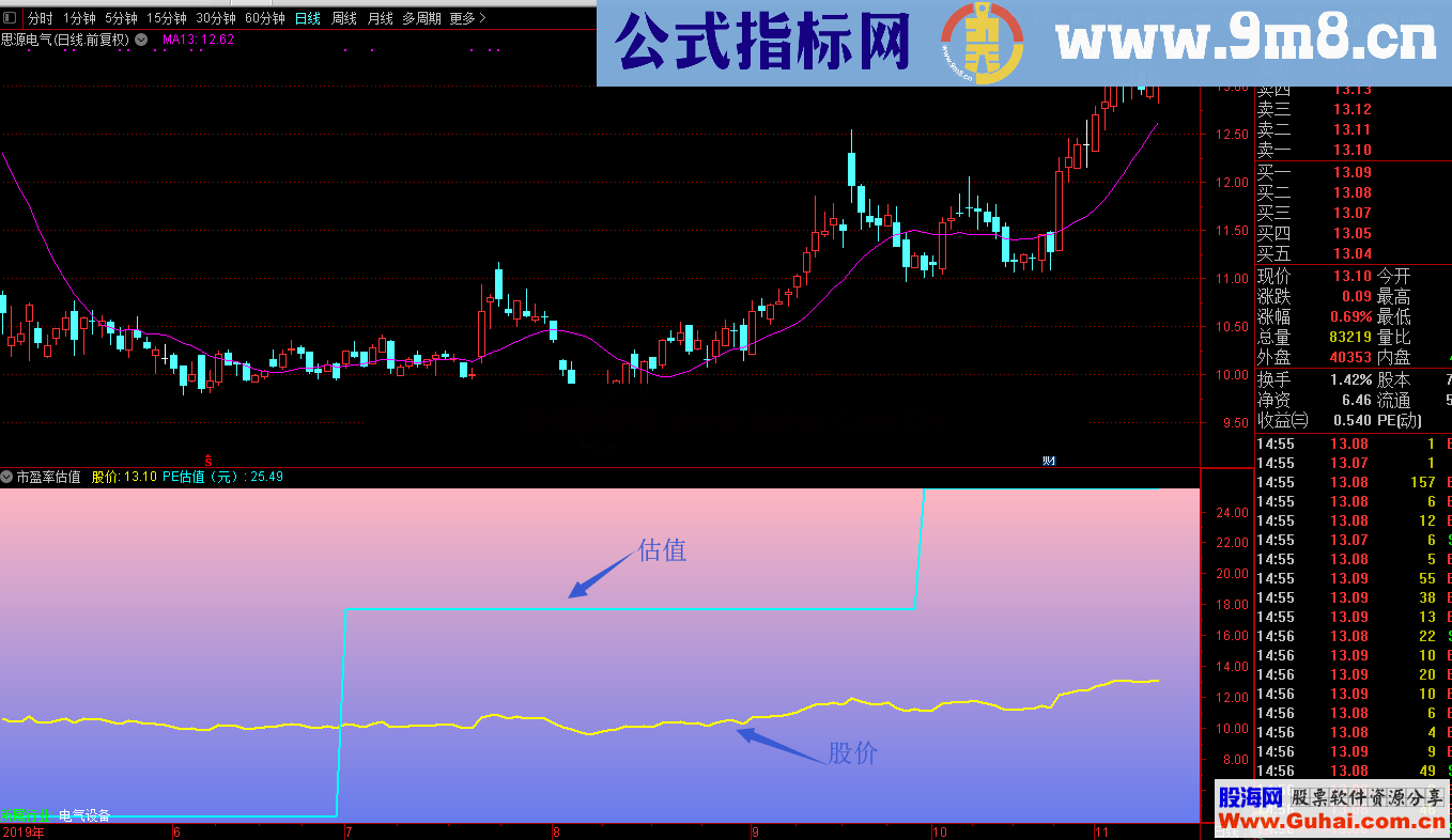 市盈率估值（指标 副图 通达信）无未来