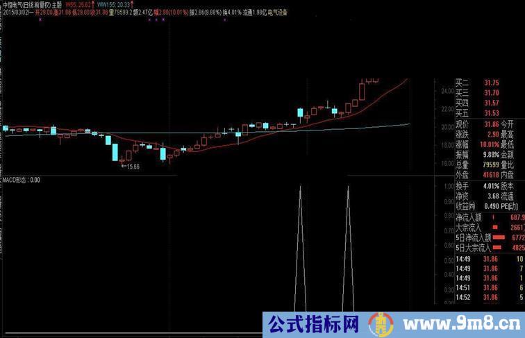 通达信MACD形态指标