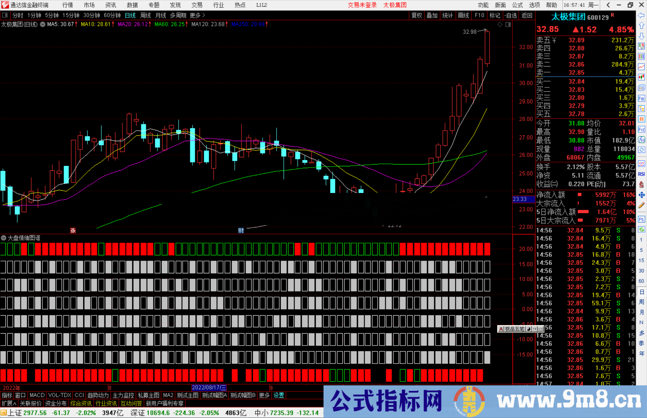 通达信大盘情绪图谱副图指标 适合各种操作人群看盘源码