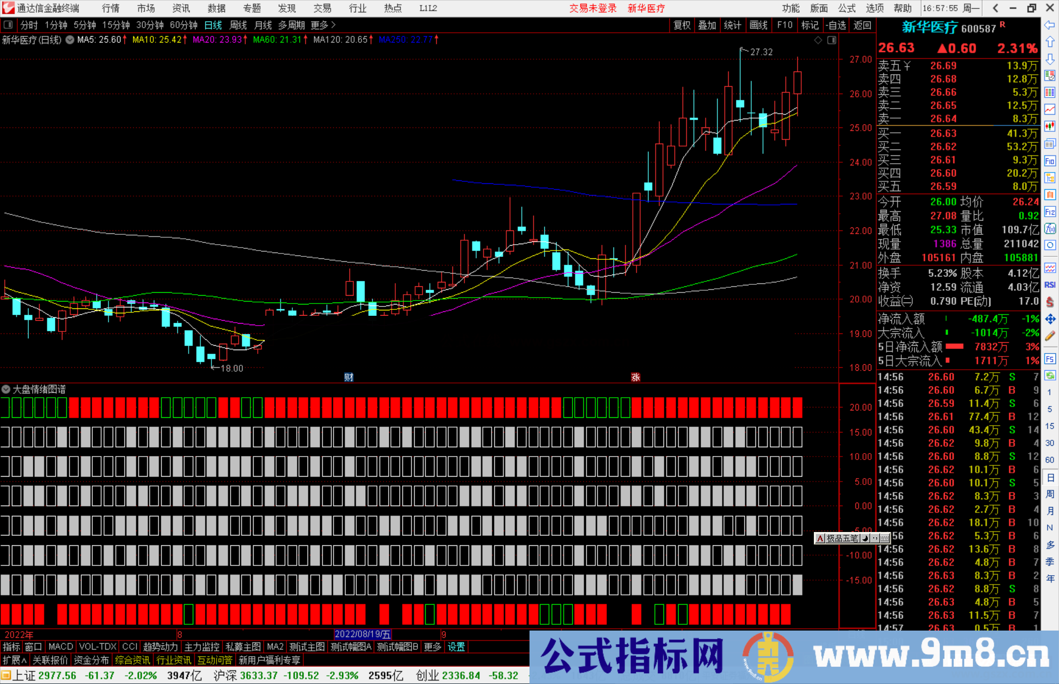 通达信大盘情绪图谱副图指标 适合各种操作人群看盘源码