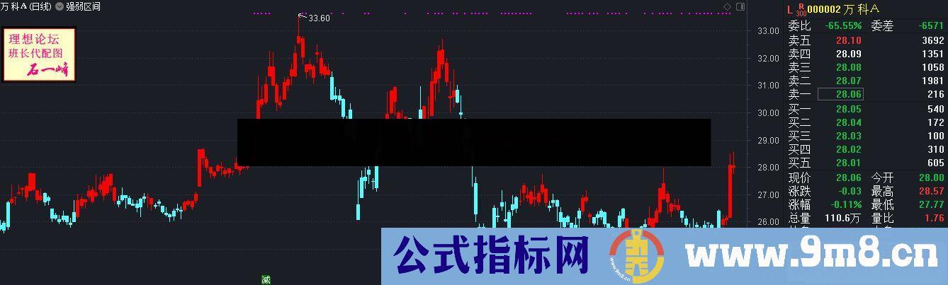 通达信强弱区间主图指标源码