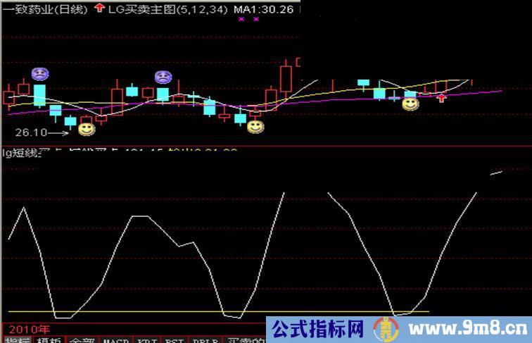 通达信短线买点副图公式