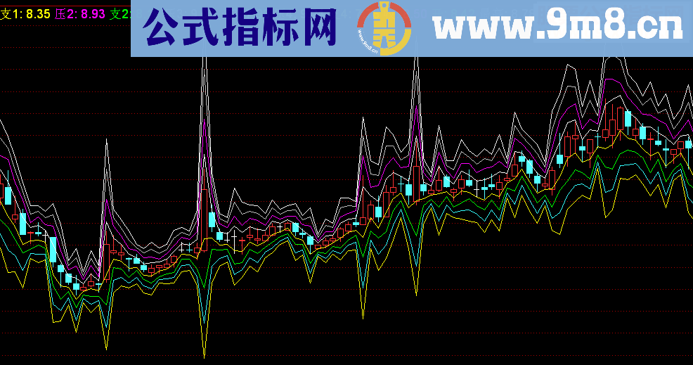 通达信压力支撑副图指标 源码 贴图