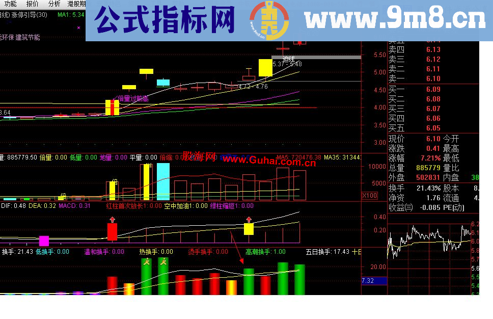 喜欢做牛股的可以关注：“换手率指标”