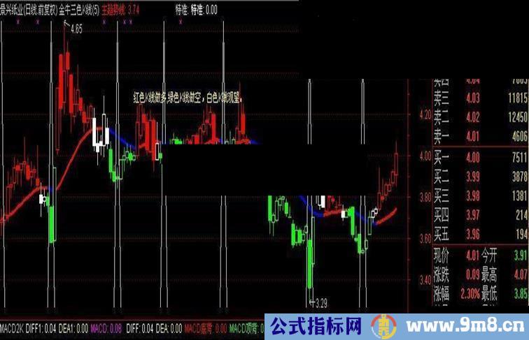 买了就赚主图、副图、选股指标