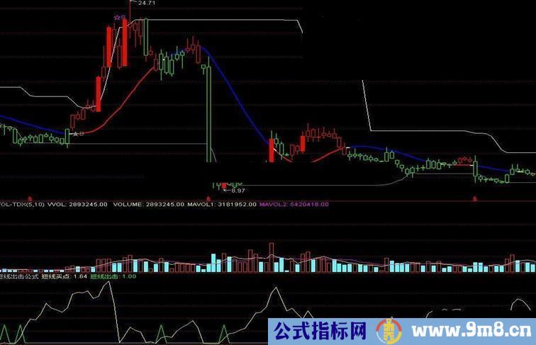 短线出击（副图源码通达信）