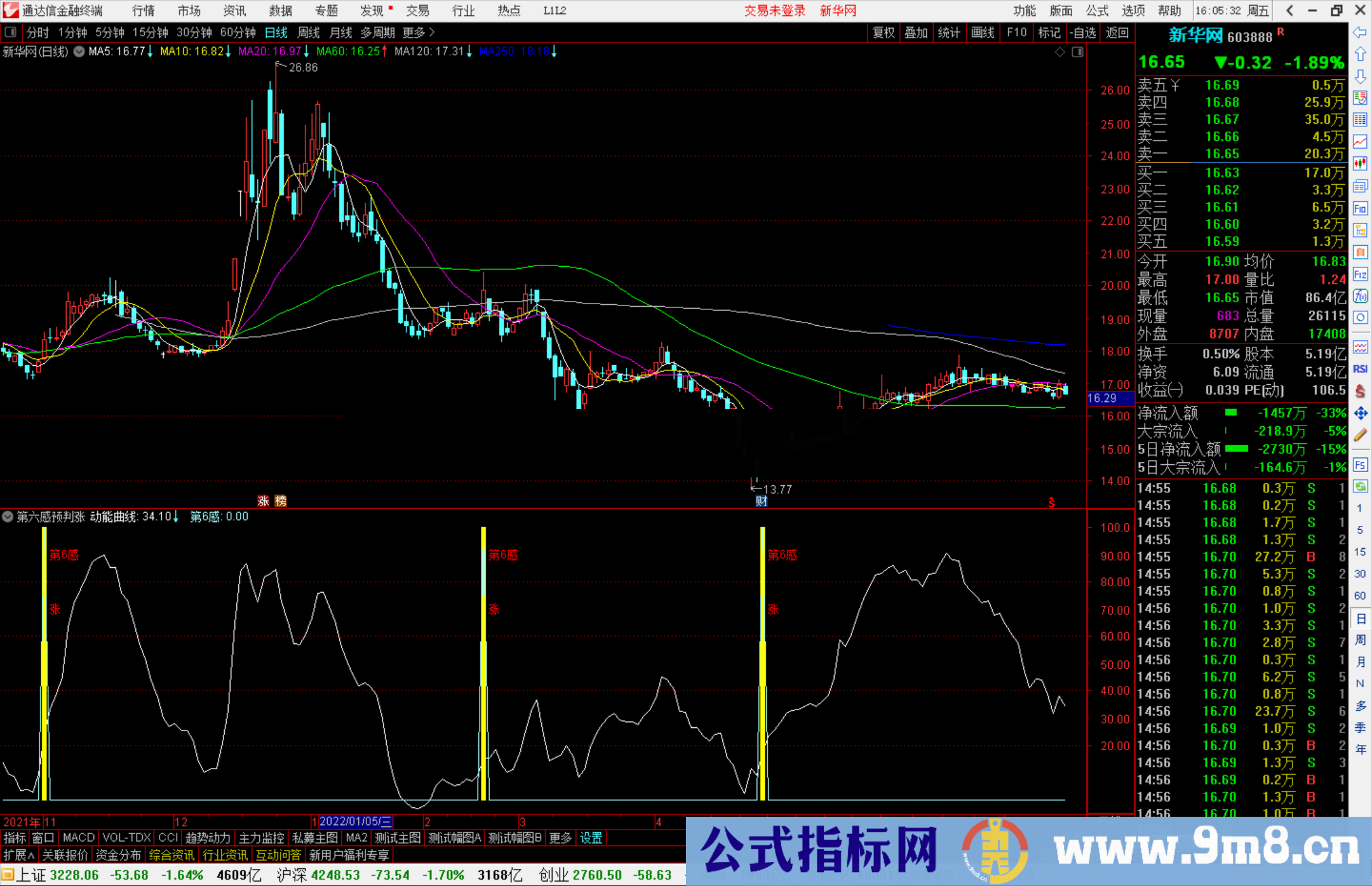 通达信《第六感预判涨》副图指标 源码分享