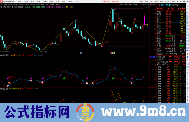 通达信数浪ABC趋势画线支撑压力主图指标公式源码