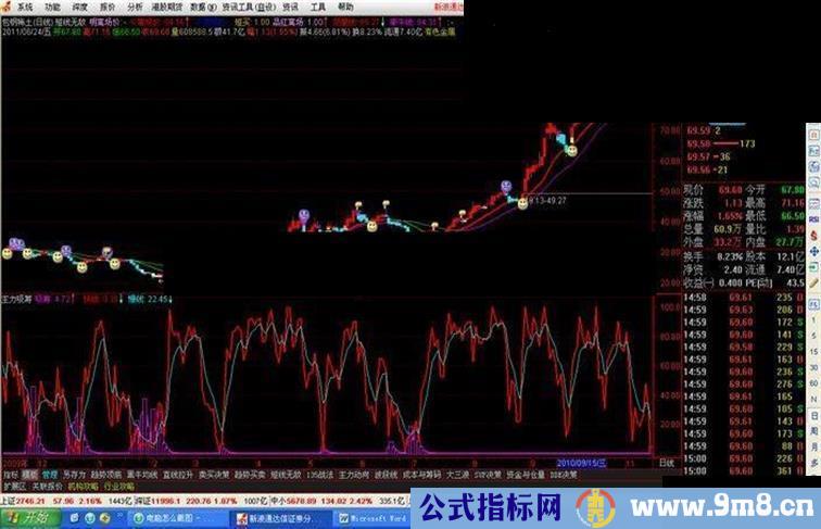 [通达信] 真正无未来函数100%准确的附图源码指标--主力吸筹